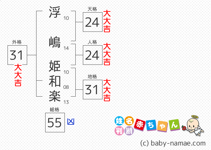 浮嶋 姫和楽 さんの診断結果