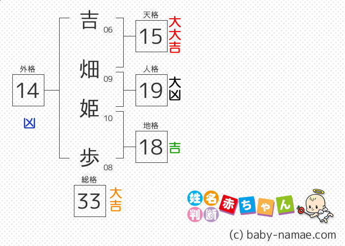 吉畑 姫歩 さんの診断結果