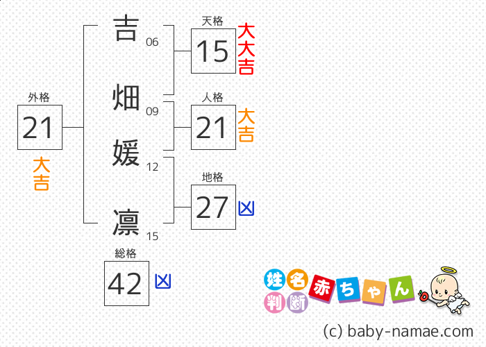 吉畑 媛凛 さんの診断結果