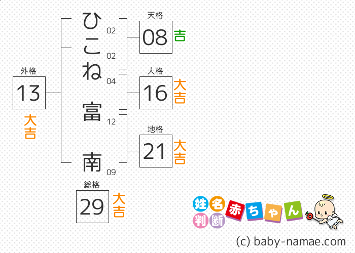 ひこね 富南 さんの診断結果