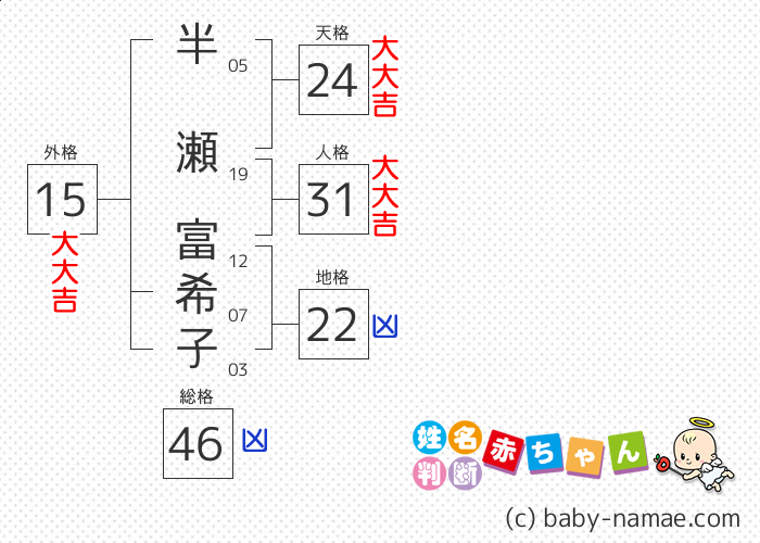 半瀬 富希子 さんの診断結果