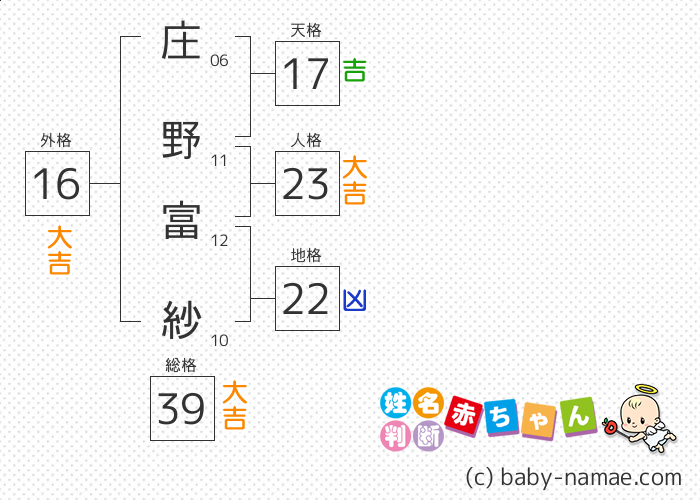 庄野 富紗 さんの診断結果