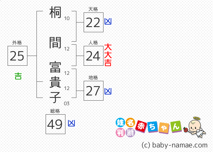 桐間 富貴子 さんの診断結果