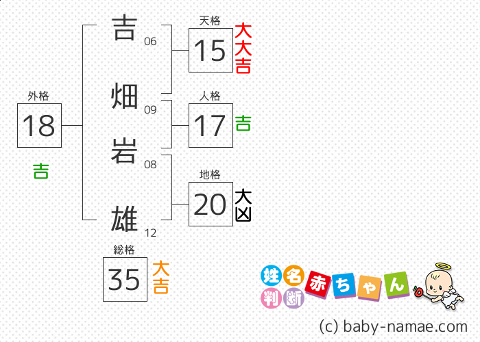 吉畑 岩雄 さんの診断結果