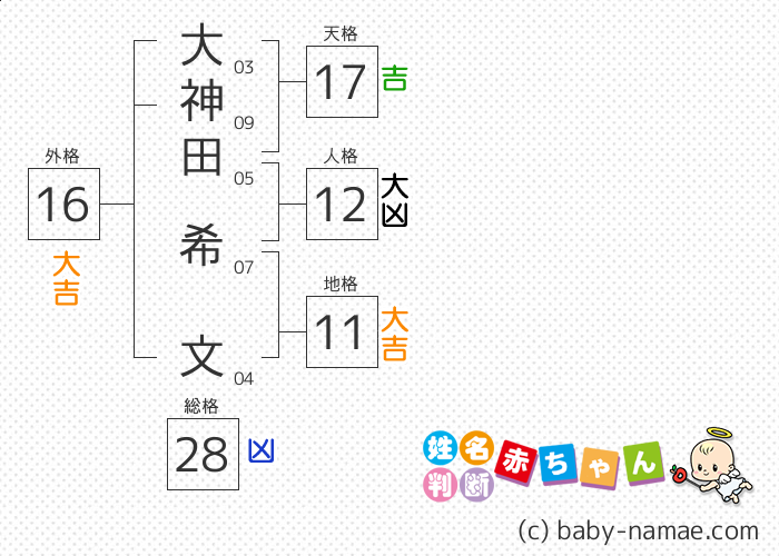 大神田 希文 さんの診断結果