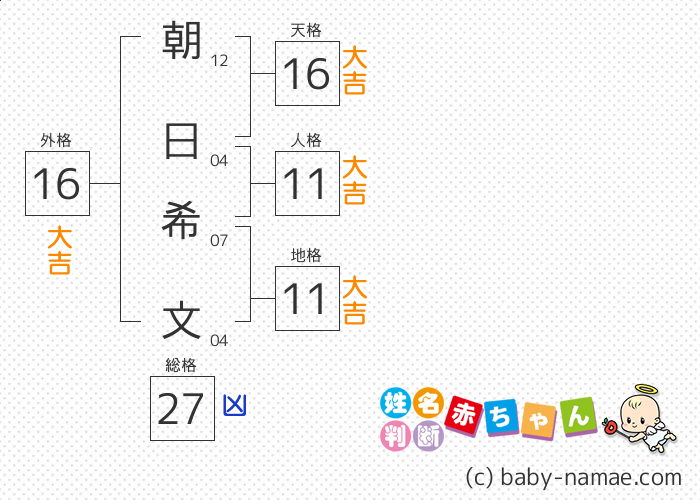 朝日 希文 さんの診断結果