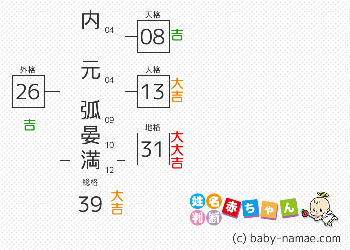 内元 弧晏満 さんの診断結果