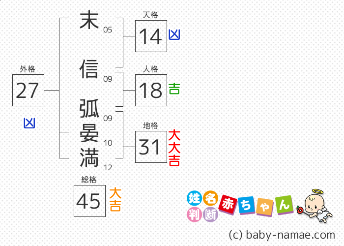 末信 弧晏満 さんの診断結果