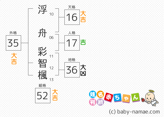 浮舟 彩智楓 さんの診断結果