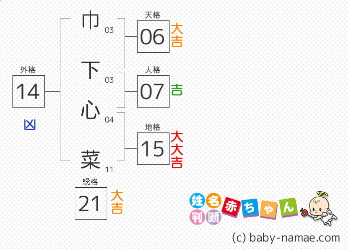 巾下 心菜 さんの診断結果