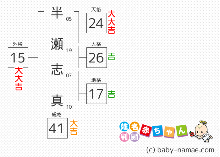 半瀬 志真 さんの診断結果