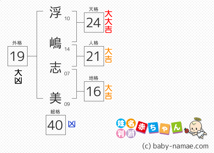 浮嶋 志美 さんの診断結果