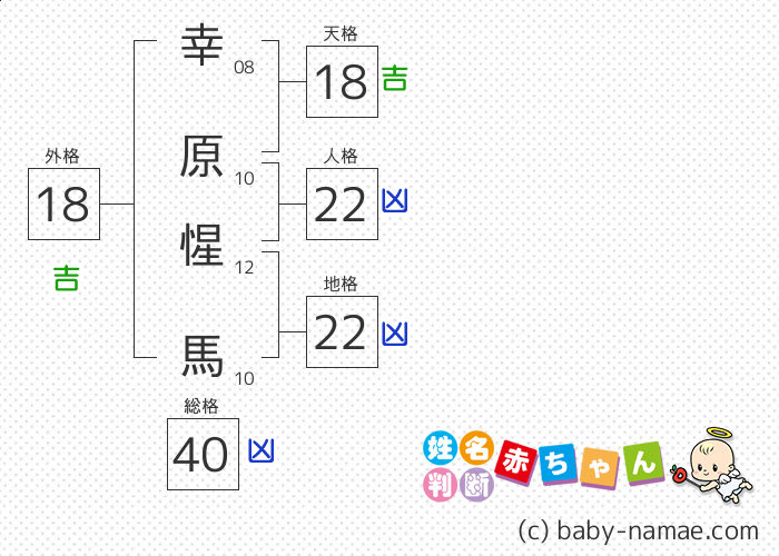 幸原 惺馬 さんの診断結果