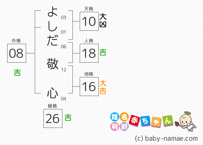 よしだ 敬心 さんの診断結果