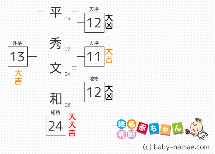 平秀 文和 さんの診断結果