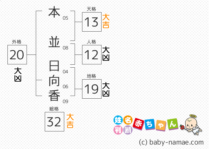 本並 日向香 さんの診断結果