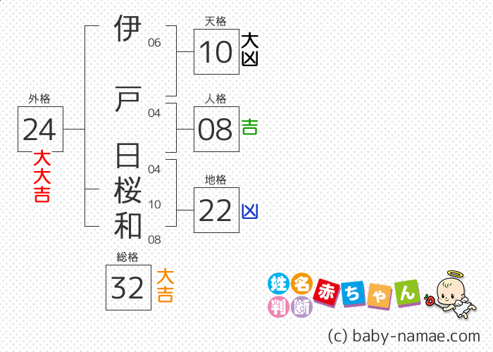 伊戸 日桜和 さんの診断結果