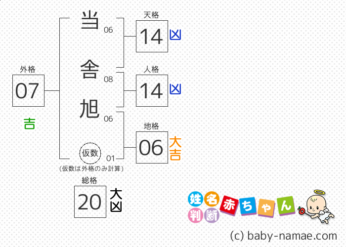 当舎 旭 さんの診断結果