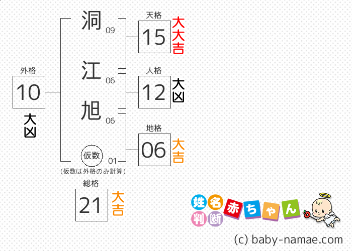 洞江 旭 さんの診断結果