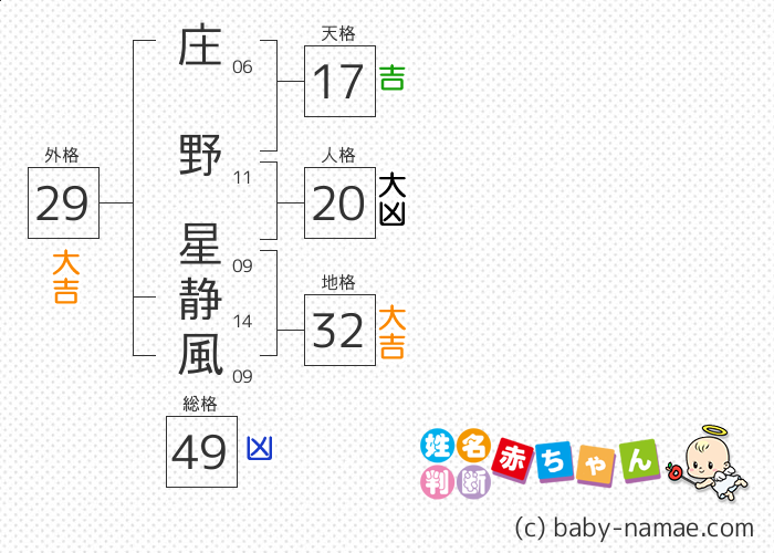 庄野 星静風 さんの診断結果