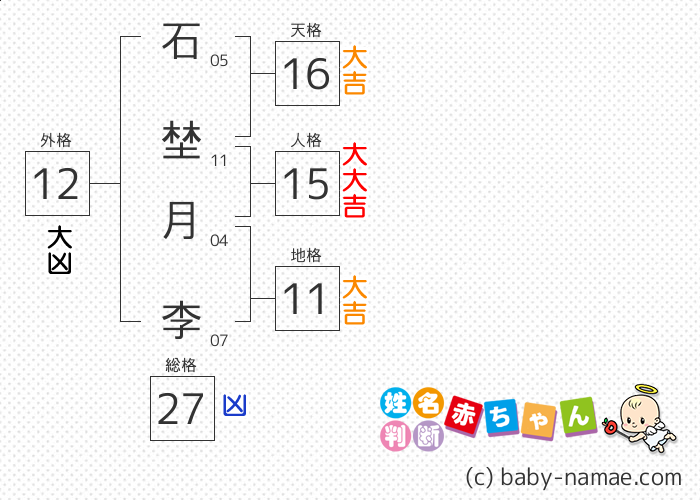 石埜 月李 さんの診断結果