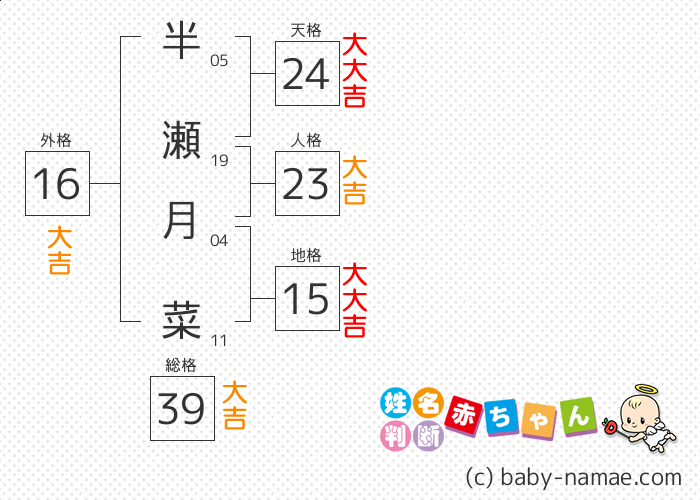 半瀬 月菜 さんの診断結果