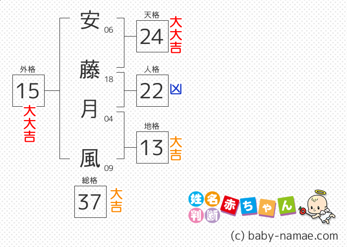 安藤 月風 さんの診断結果