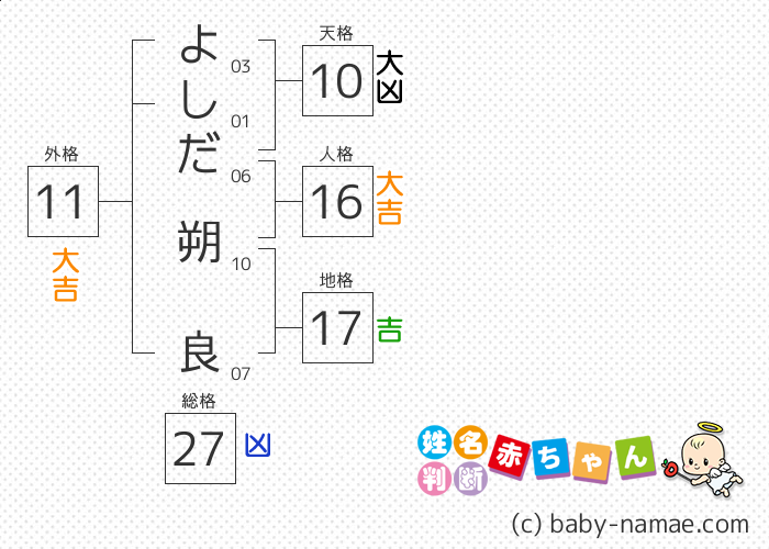よしだ 朔良 さんの診断結果