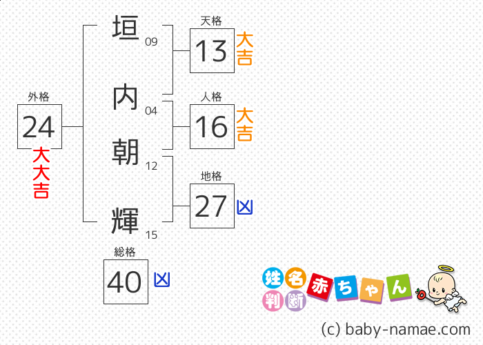 垣内 朝輝 さんの診断結果