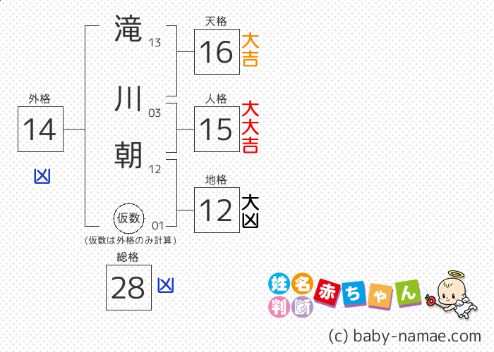 滝川 朝 さんの診断結果