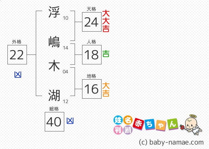 浮嶋 木湖 さんの診断結果