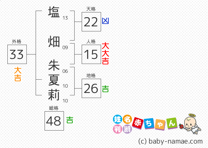 塩畑 朱夏莉 さんの診断結果