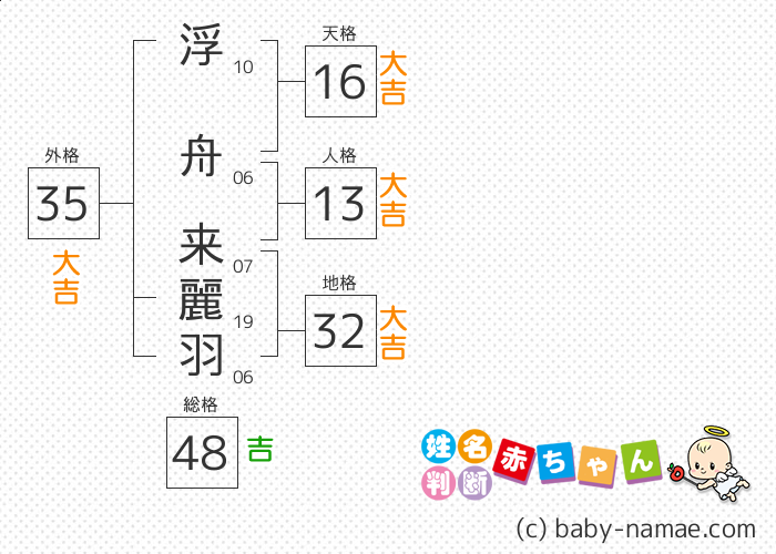 浮舟 来麗羽 さんの診断結果