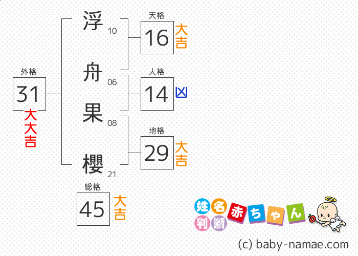 浮舟 果櫻 さんの診断結果