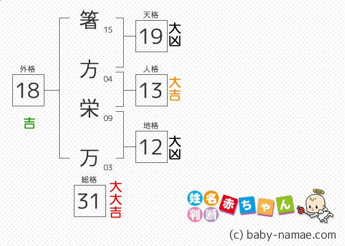 箸方 栄万 さんの診断結果