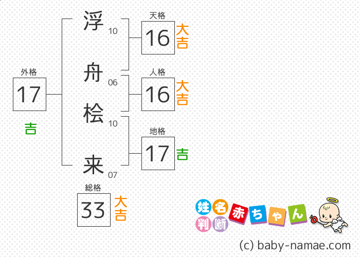 浮舟 桧来 さんの診断結果