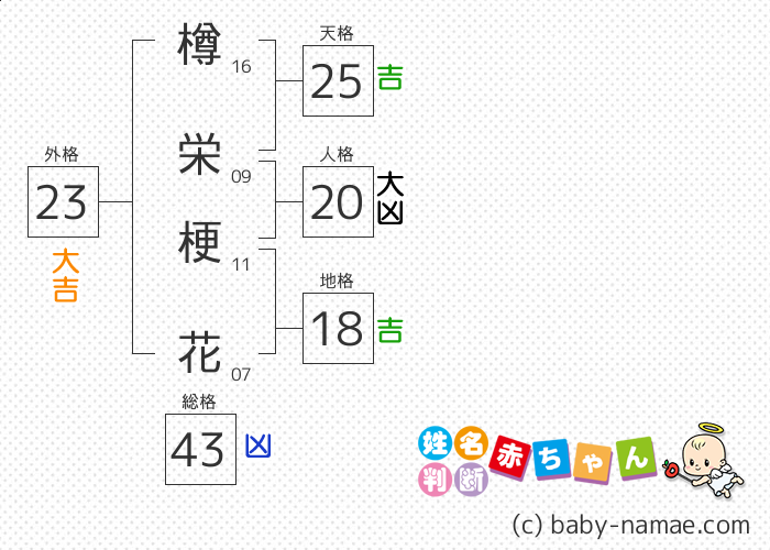 樽栄 梗花 さんの診断結果