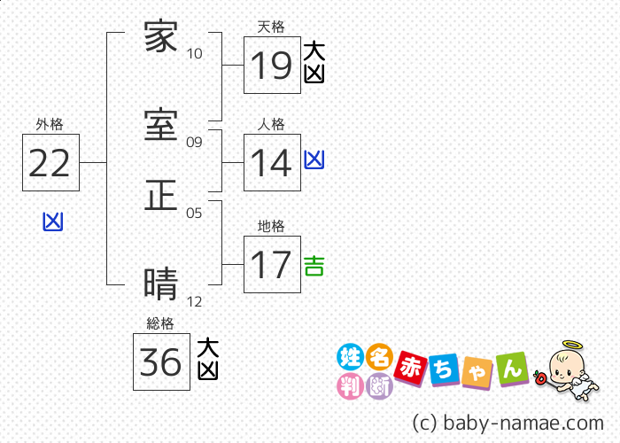 家室 正晴 さんの診断結果