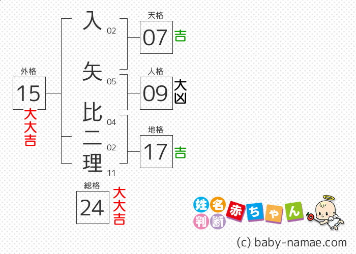 入矢 比二理 さんの診断結果