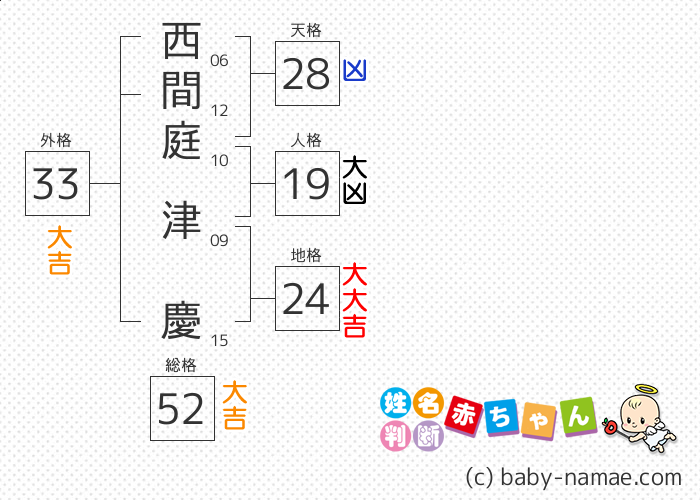 西間庭 津慶 さんの診断結果
