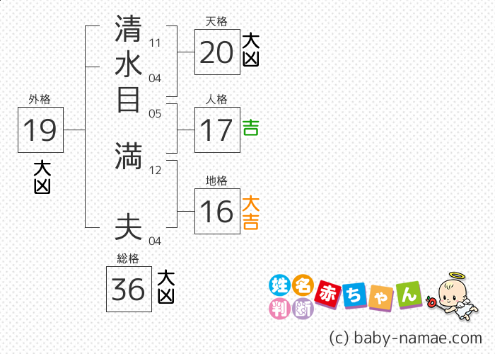 清水目 満夫 さんの診断結果