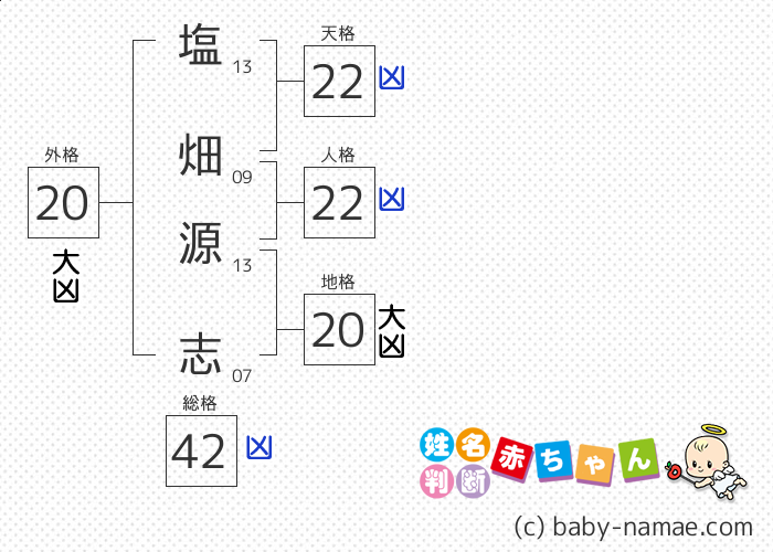 塩畑 源志 さんの診断結果