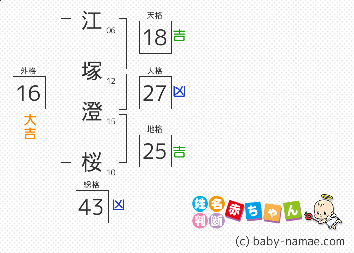 江塚 澄桜 さんの診断結果
