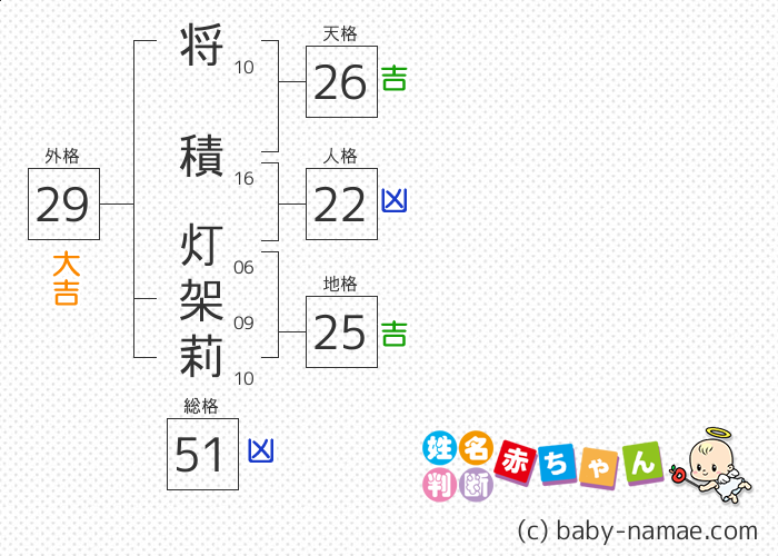 将積 灯架莉 さんの診断結果
