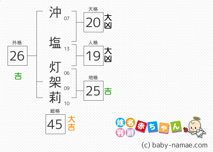 沖塩 灯架莉 さんの診断結果