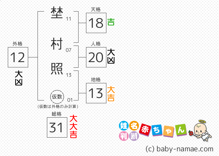 埜村 照 さんの診断結果