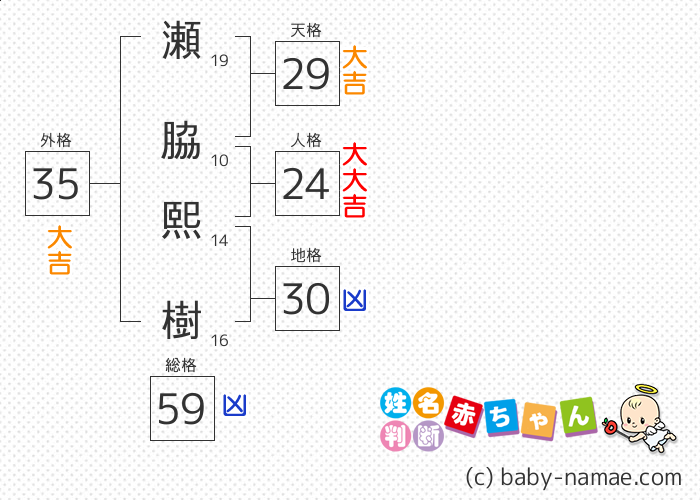 瀬脇 熙樹 さんの診断結果