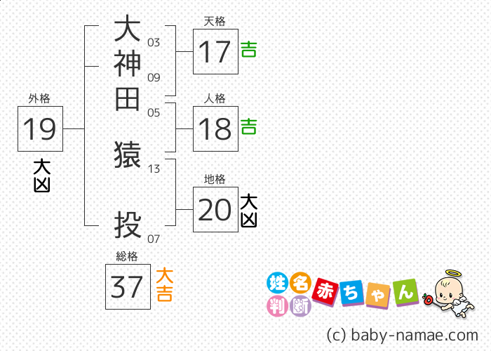 大神田 猿投 さんの診断結果