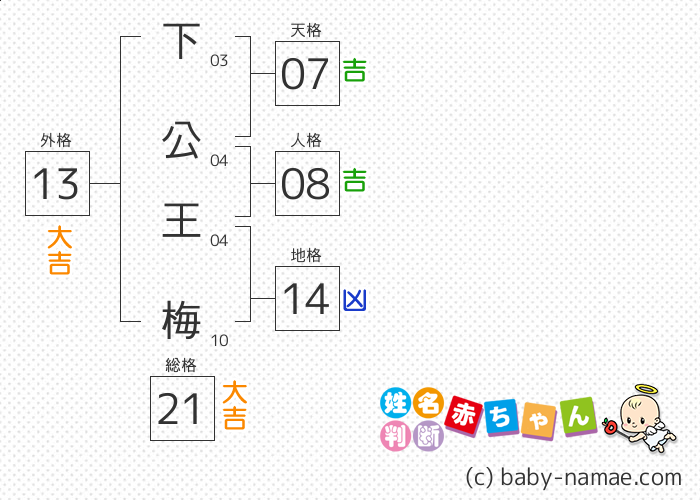 下公 王梅 さんの診断結果