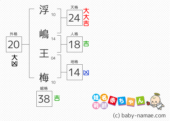 浮嶋 王梅 さんの診断結果